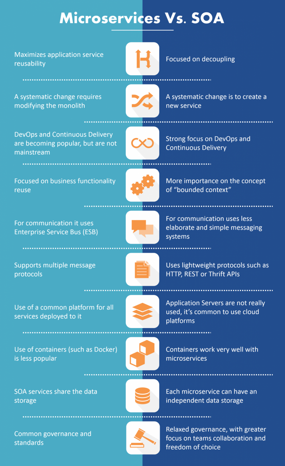 Microservices Vs SOA