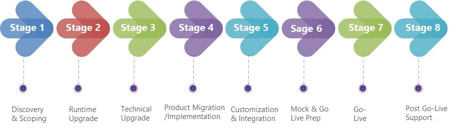 Stages of upgrade