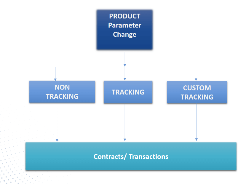 Product Parameter