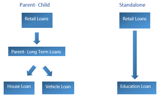 retail loans