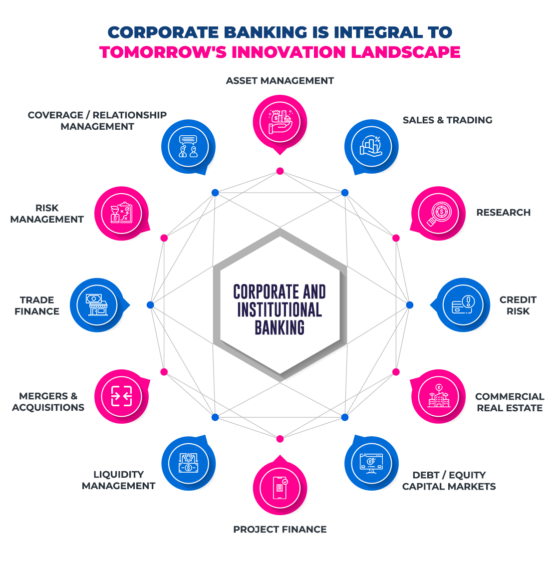 Corporate and Institution Banking