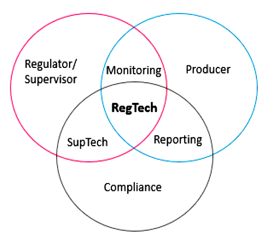 reg tech