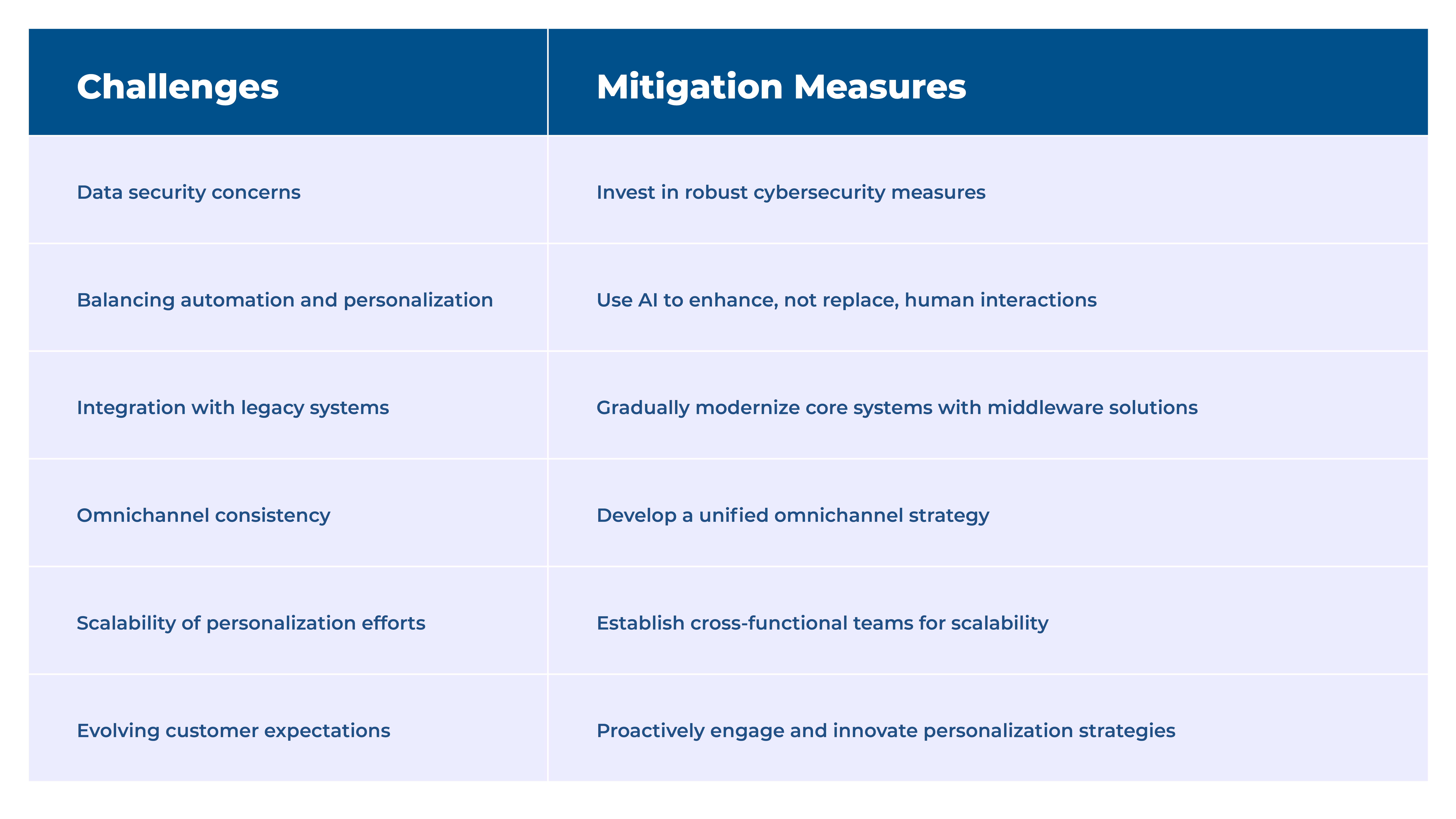 CX-Personalization